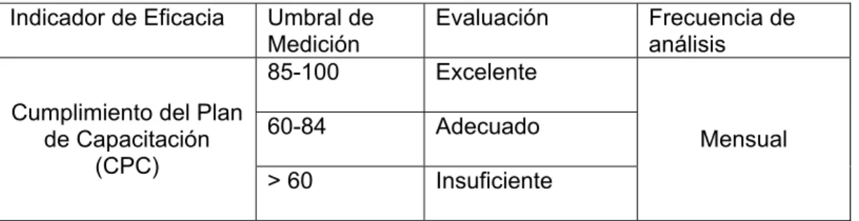 Tabla 3.7 Indicador de eficiencia  