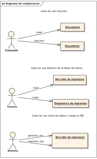 Figura 4. Diagramas de colaboración.