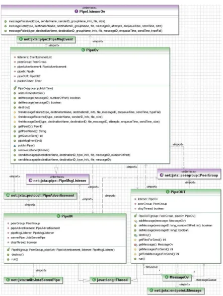 Fig. 2. UML diagram of the Pipe Service re-implementation