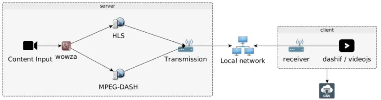 Figure 3.3: survey architecture for streaming