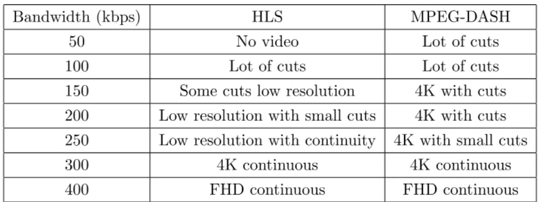 Table 3.1: Bandwidth HLS / MPEG-DASH response
