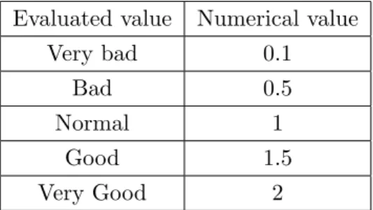 Table 3.3: Numerical value for continuity answers Evaluated value Numerical value