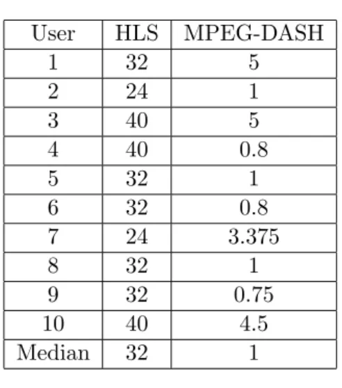 Table 4.3: QoE values for 250Kbs