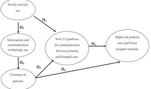 Figure 1. Model and hypothesis to be tested.