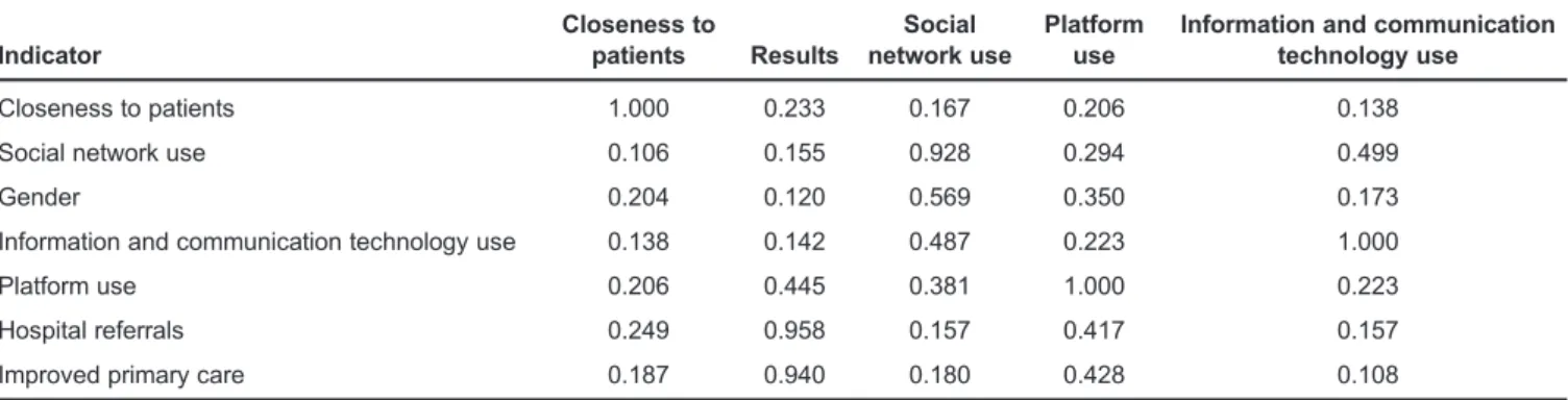 Table 3. Cross-loadings Indicator Closeness topatients Results Social network use Platformuse