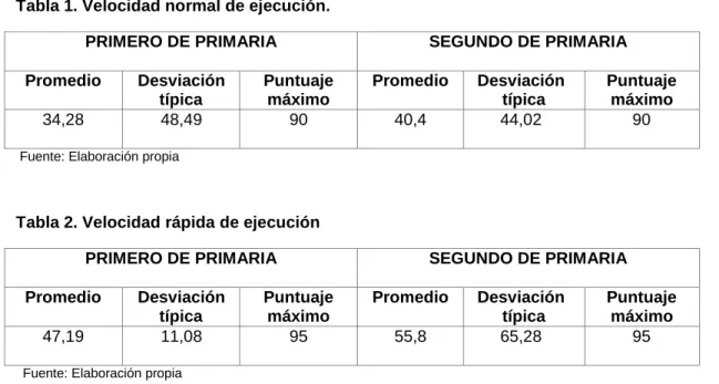 Tabla 1. Velocidad normal de ejecución. 