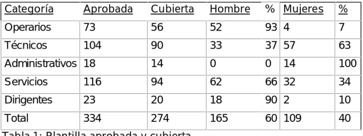Tabla 1: Plantilla aprobada y cubierta.