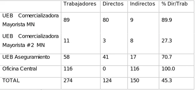Tabla 3: Relación trabajadores directos e indirectos.