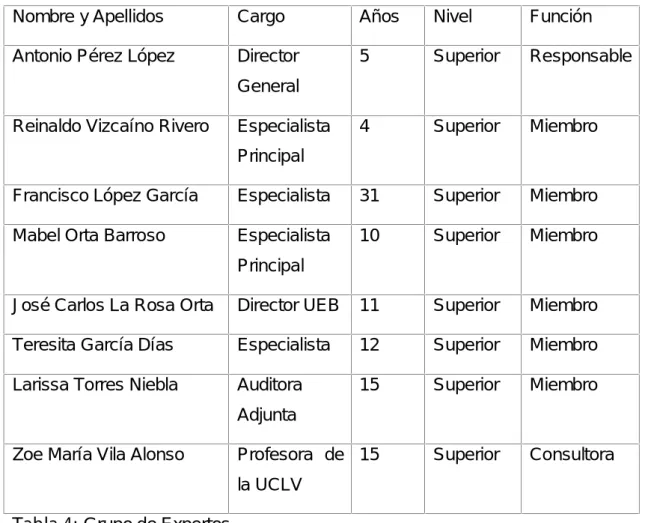 Tabla 4: Grupo de Expertos.