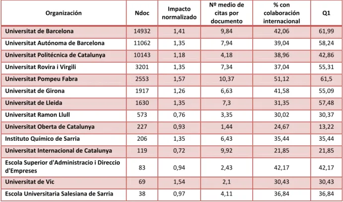 Tabla 3. Ranking de Universidades catalanas, ordenadas por tamaño de  producción 