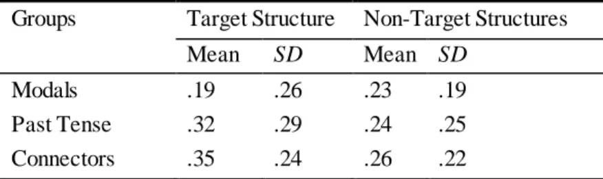 Table 3. Descriptive Statistics for Gain Scores in the Individual Condition  Groups  Target Structure  Non-Target Structures 
