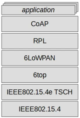 Fig. 2. The 6TiSCH protocol stack. 6top fills the gap between the low-power 6LoWPAN stack and IEEE802.15.4e TSCH.