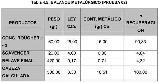 Tabla 4.5: BALANCE METALÚRGICO (PRUEBA 02) 