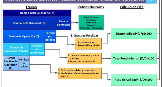Figura  2.2.  Procedimiento  para  el  cálculo  de  OEE.  Fuentes:  Thecle  Alix  (2009),  López  Arias  (2009), Carrasco (2011), Cuevas (2012) y  Ponce Vázquez (2013)