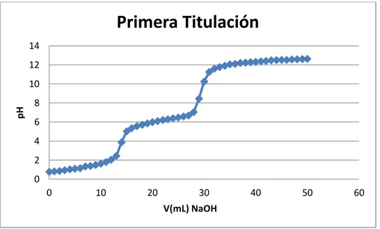 Figura 4. 1 Gráfico de la primera titulación potenciométrica en la muestra de quitosano  Fuente: Propia, Microsoft Excel 
