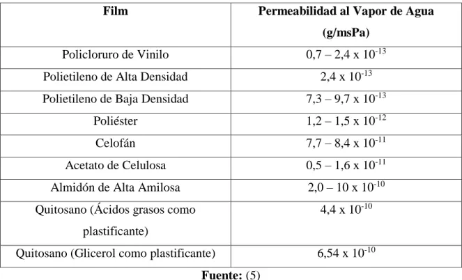 Tabla 2. 5 Permeabilidad al vapor de agua de películas comestibles y poliméricas 