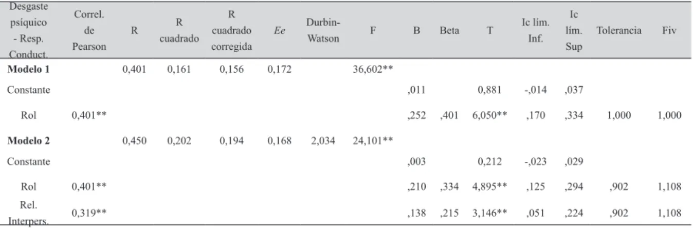 Tabla 4. Regresión logística multivariante