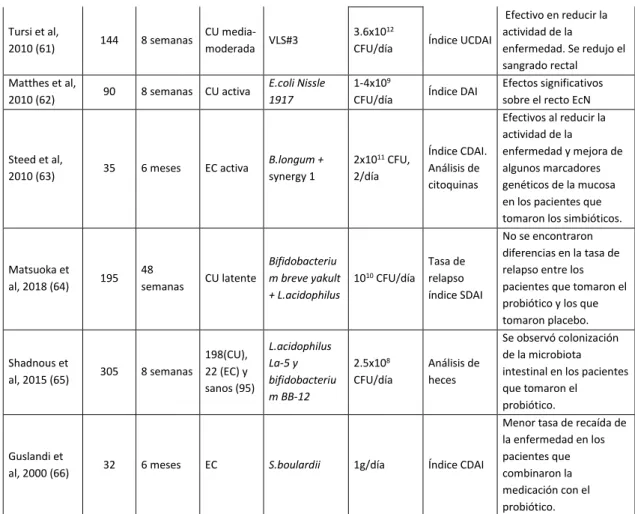 Tabla 1. Estudios realizados en humanos desde 2010 sobre los efectos del uso de los probióticos en la EII