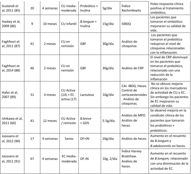 Tabla 2. Estudios realizados en humanos desde 2002 sobre los efectos del uso de los suplementos prebióticos  en la EII