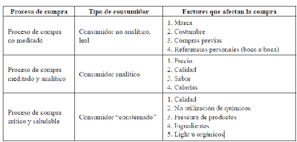 Tabla 7: Procesos de compra y factores que la afectan. 30