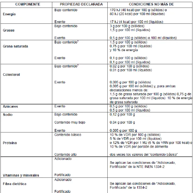 Tabla  IV.  Condiciones  para  la  declaración  de  propiedades  nutricionales  en  las  etiquetas