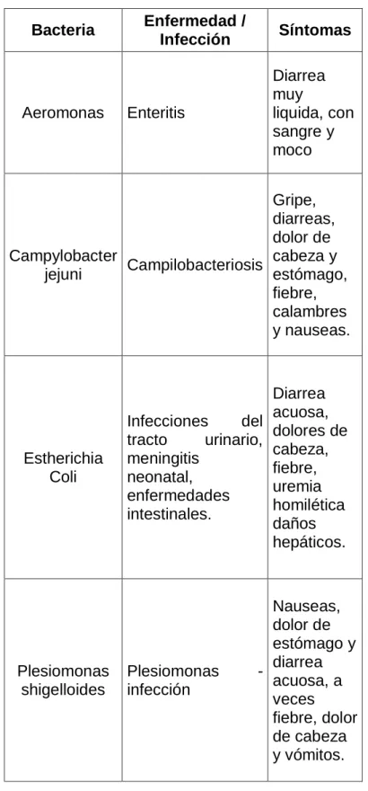 CUADRO 5: ALTERACIONES BIOLOGICAS DE BACTERIAS 