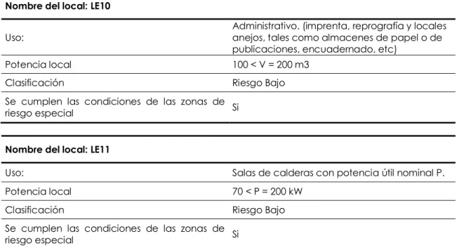 Tabla 2.2 Condiciones de las zonas de riesgo especial integradas en edificios  (1) 