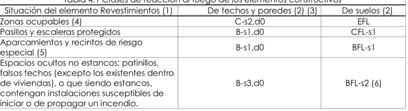 Tabla 4.1 Clases de reacción al fuego de los elementos constructivos 