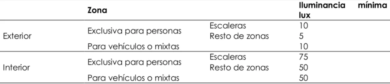 Tabla 1.1 Niveles mínimos de iluminación 