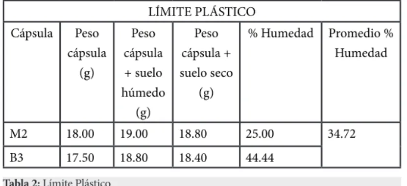 Tabla 2: Resistividad del Suelo del Terminal de Productos  Limpios Riobamba