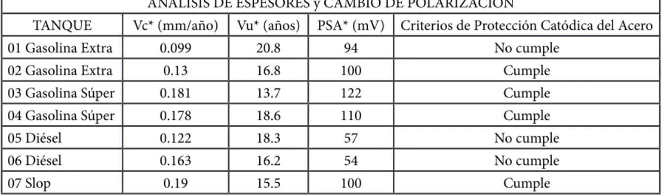 Tabla 2: Resistividad del Suelo del Terminal de Productos Limpios Rio- Rio-bamba