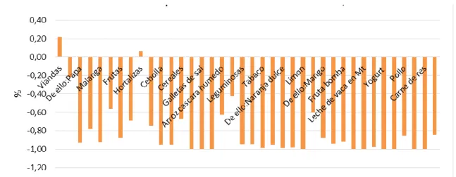 Gráfico No. 4: Variación de la disponibilidad de alimentos del 2017/2012 (%) 