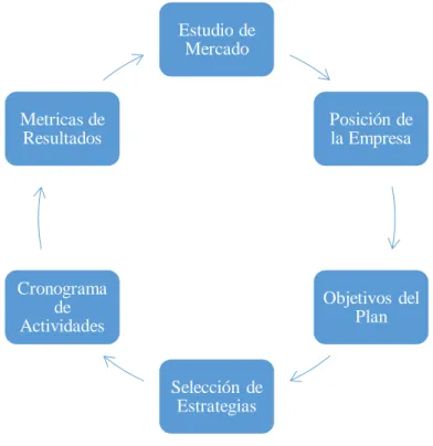Figura 3-1: Etapas del Plan de Marketing 