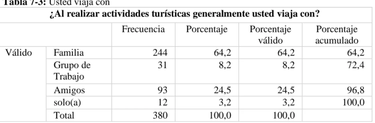 Tabla 7-3: Usted viaja con 