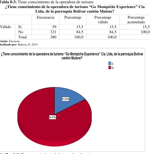 Tabla 8-3: Tiene conocimiento de la operadora de turismo 