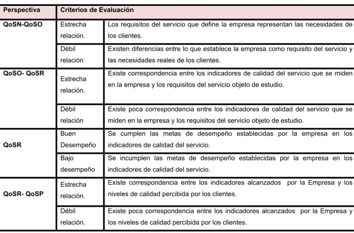 Tabla 2.5: Criterios de evaluación del  servicio de Telefonía Básica. 
