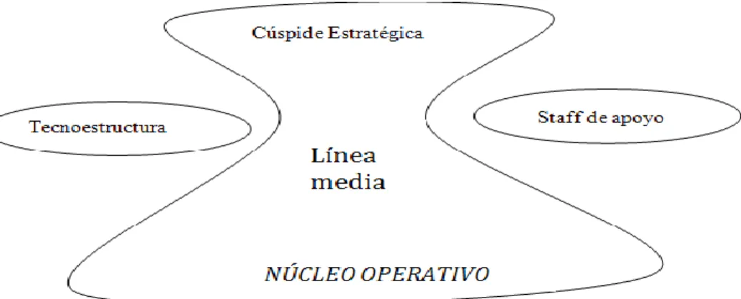 Figura  Nº  4:  Estructura  de  dirección  lineal-funcional  o  mixta.  Fuente:  Hernández  Cotton,  1995 