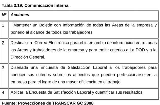 Tabla 3.19: Comunicación Interna. 