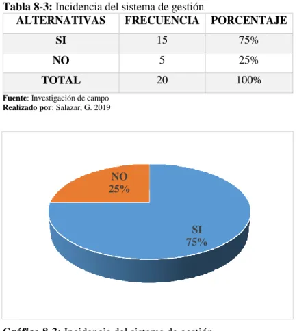Tabla 8-3: Incidencia del sistema de gestión  