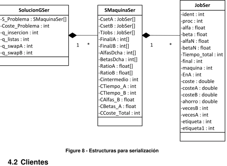 Figure 8 - Estructuras para serialización 