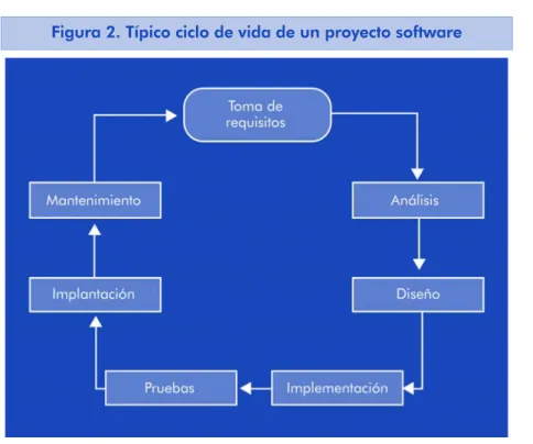 Figura 2. Típico ciclo de vida de un proyecto software