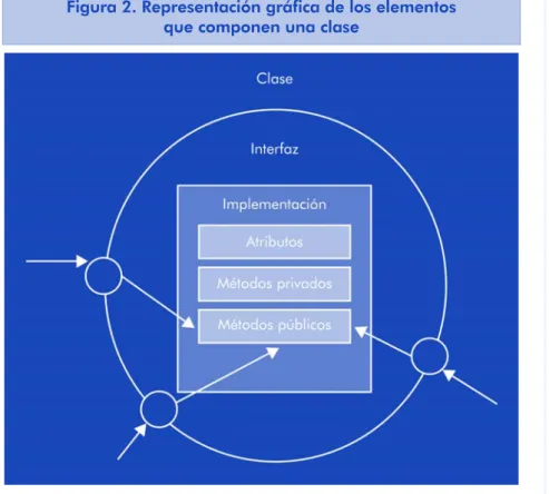 Figura 2. Representación gráfica de los elementos  que componen una clase