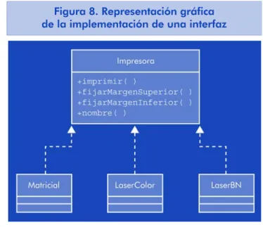 Figura 8. Representación gráfica  de la implementación de una interfaz La flecha discontinua de este