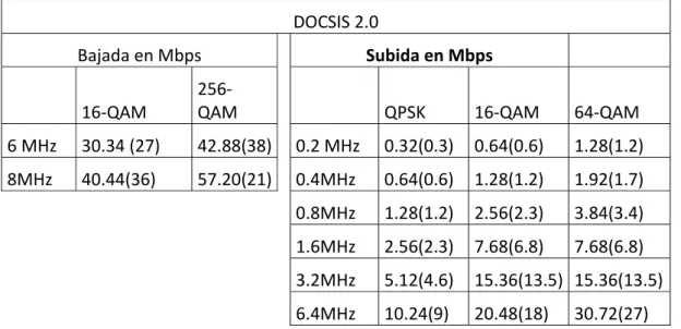 Tabla 1.3 Velocidades en DOCSIS 2.0 [2] 