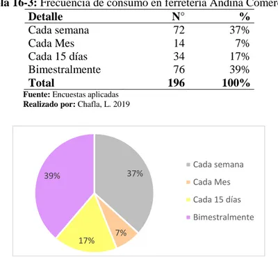 Tabla 16-3: Frecuencia de consumo en ferretería Andina Comercial 