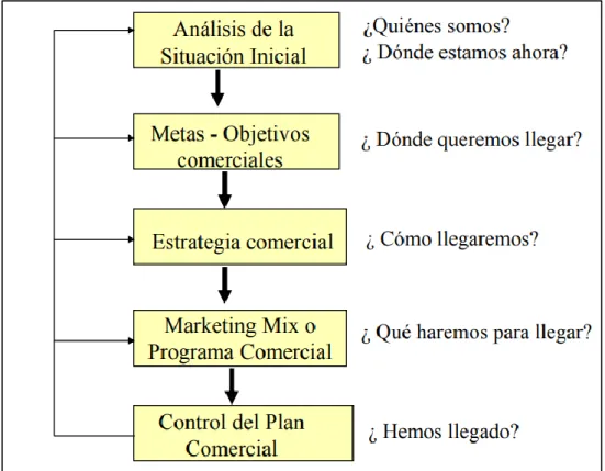 Figura 2-1: Fases del plan comercial. 