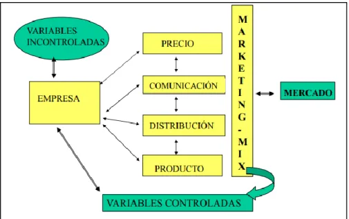 Figura 3-1: Marketing-mix, mescla comercial o programa. 
