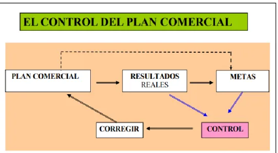 Figura 4-1: El control del plan comercial. 