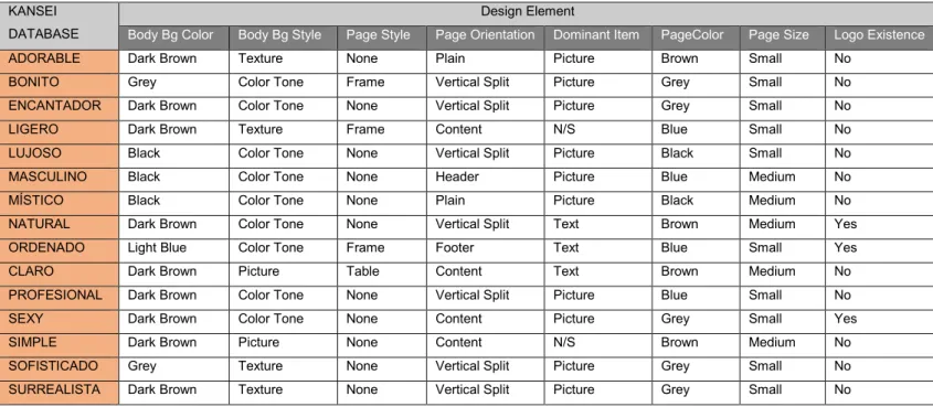 Tabla 3: Guía Kansei para diseño de interfaces de e-commerce 