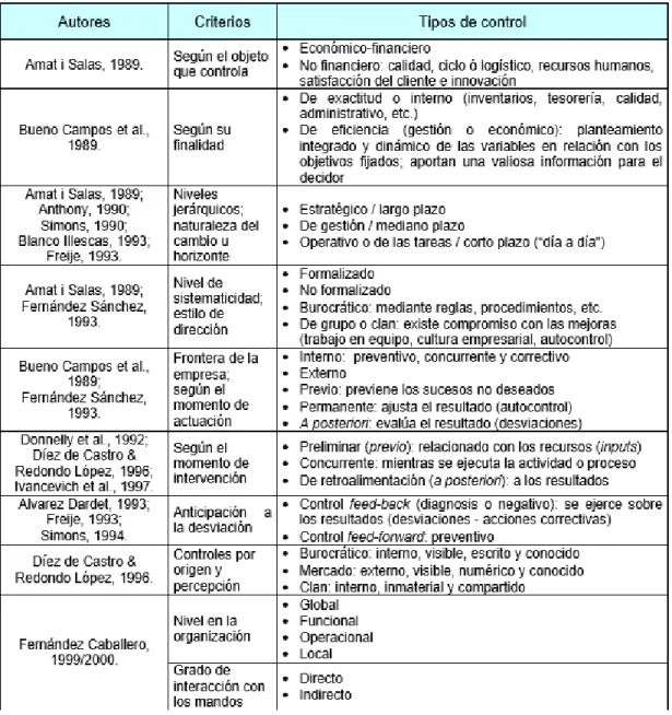 Cuadro 1.1. Tipos de control.  